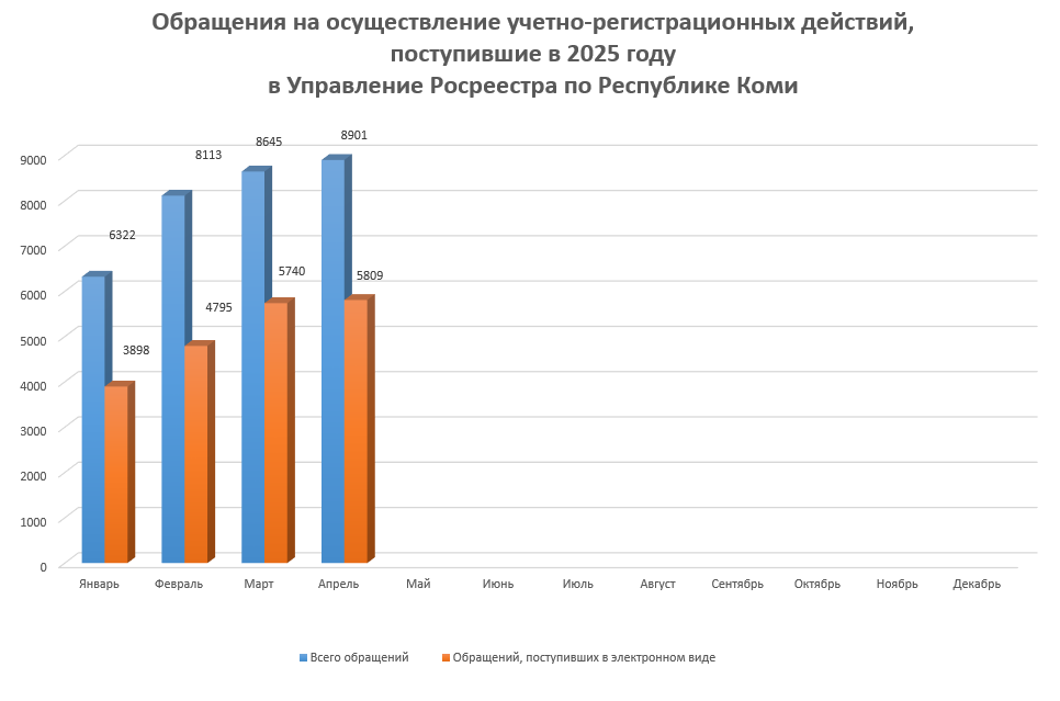 Статистика учетно-регистрационных действий за 4 месяца 2025 года.