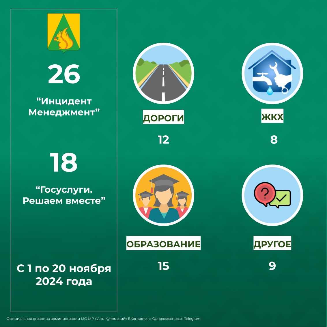 Статистика работы с обращениями граждан в социальных сетях.